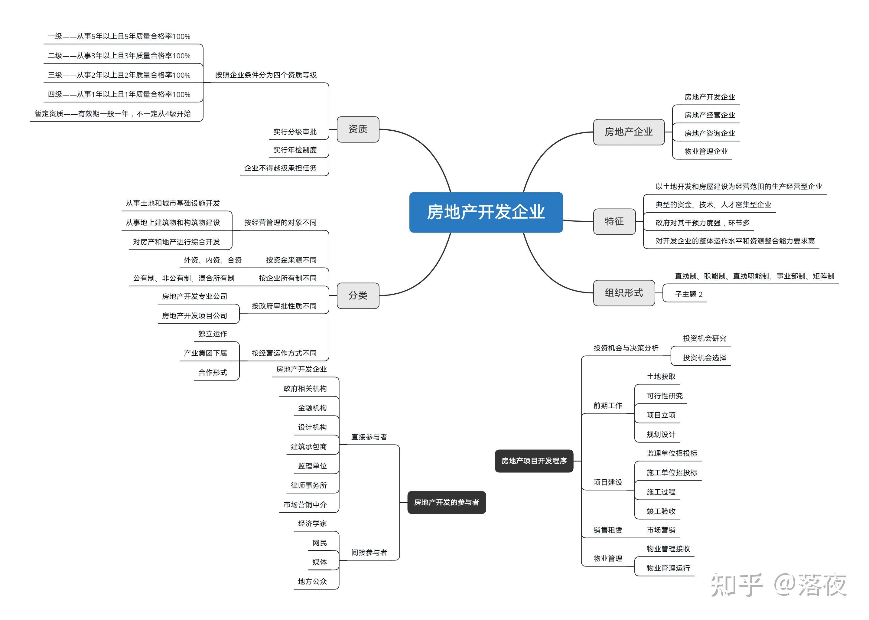房地產(chǎn)開發(fā)核心思維導(dǎo)圖